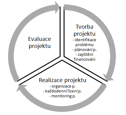 Projektové řízení